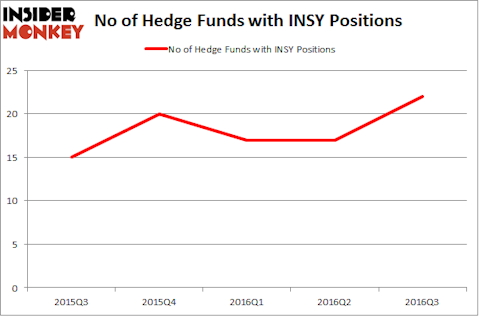 INSY Chart