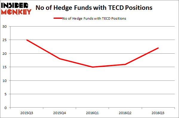 TECD Chart