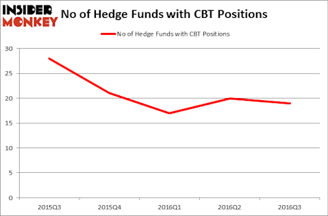 HedgeFundSentimentChart