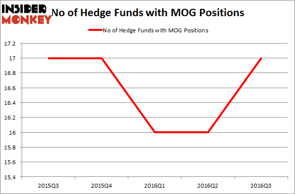 MOG.A Chart