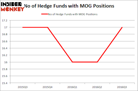 MOG.A Chart