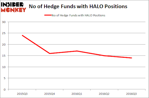 HALO Chart