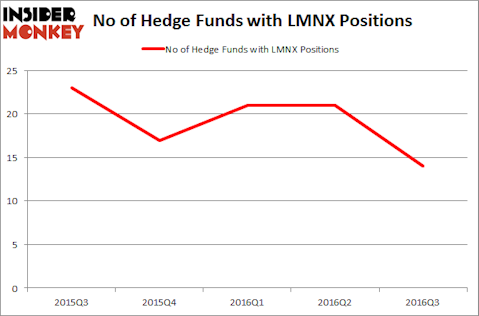 LMNX Chart