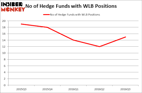 HedgeFundSentimentChart