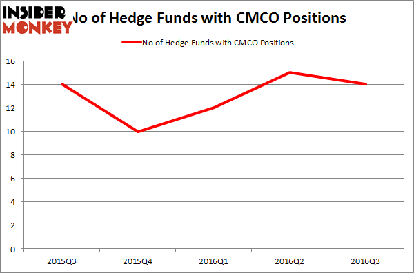 CMCO Chart