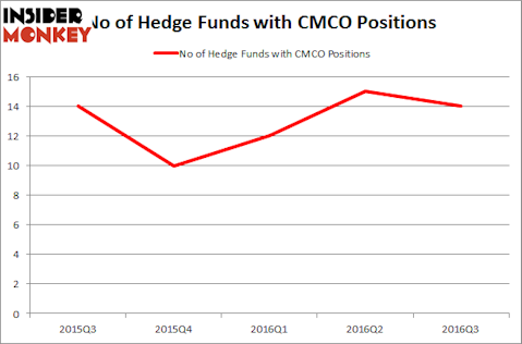 CMCO Chart