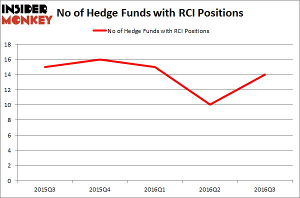 RCI Chart