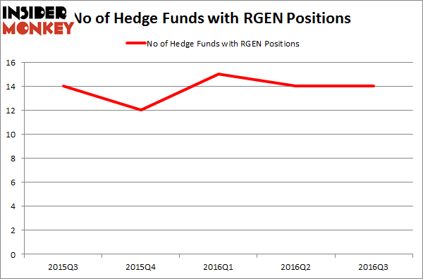 RGEN Chart