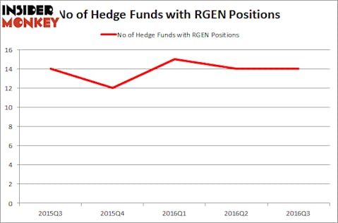 RGEN Chart