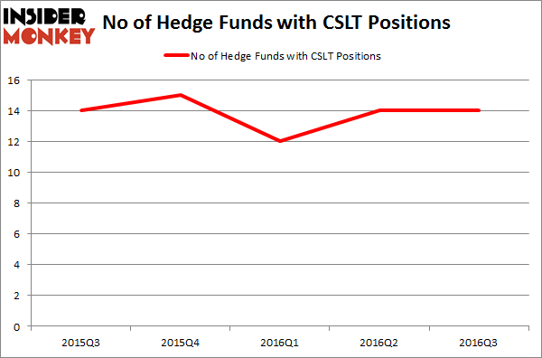CSLT Chart