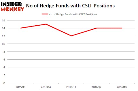CSLT Chart