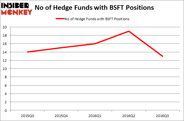BSFT Chart