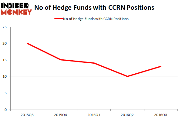 CCRN Chart