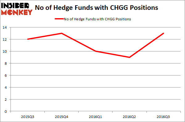 CHGG Chart