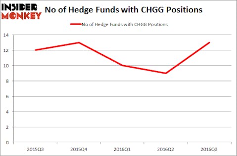 CHGG Chart