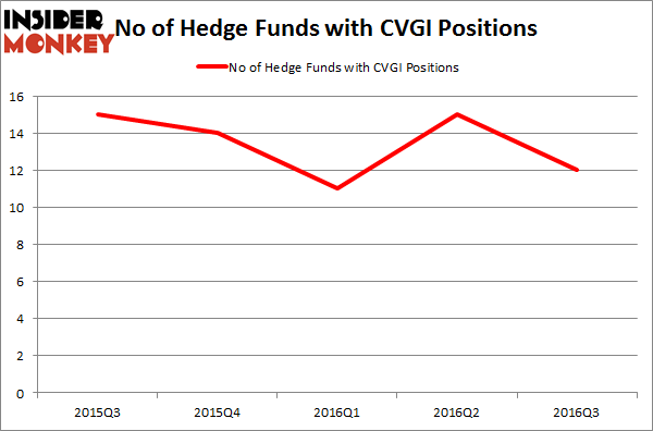CVGI Chart