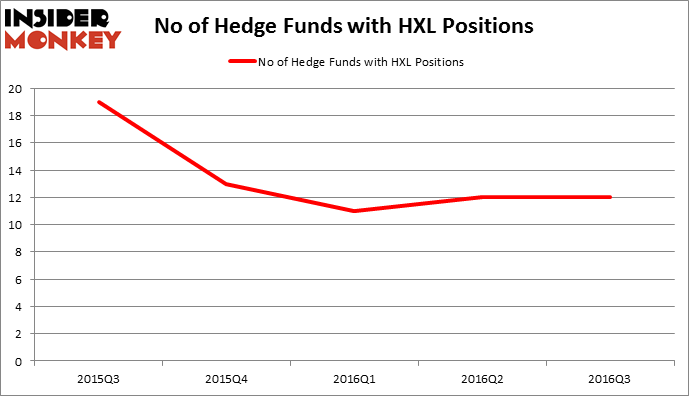 HedgeFundSentimentChart