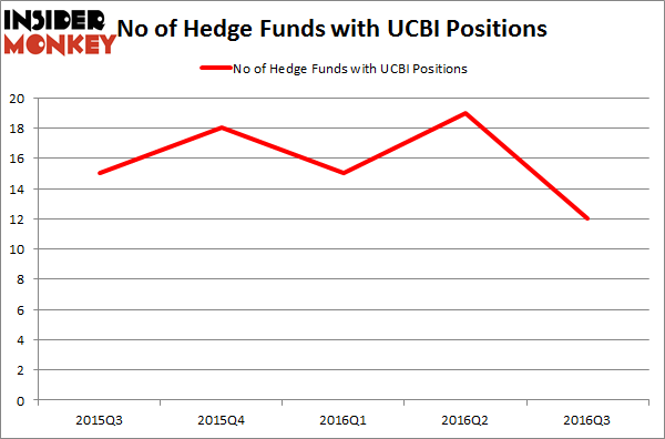 UCBI Chart