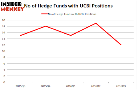 UCBI Chart