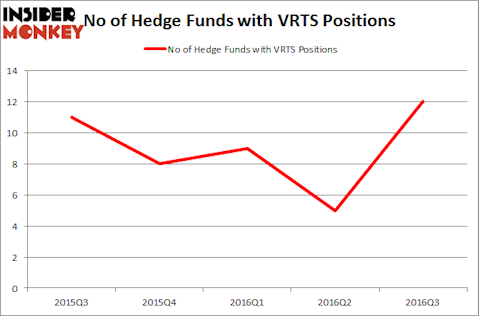 VRTS Chart