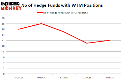 WTM Chart