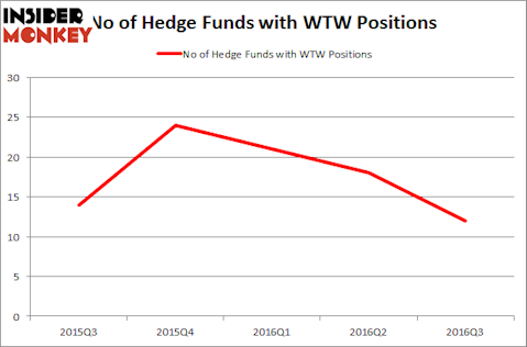WTW Chart