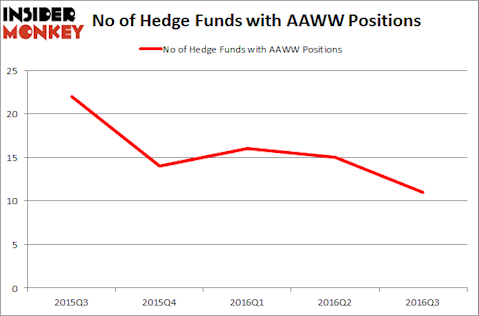 AAWW Chart