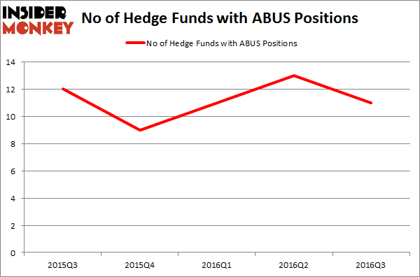 ABUS Chart