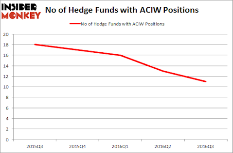 ACIW Chart