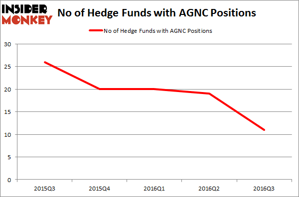AGNC Chart
