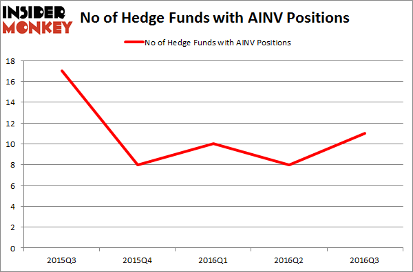AINV Chart