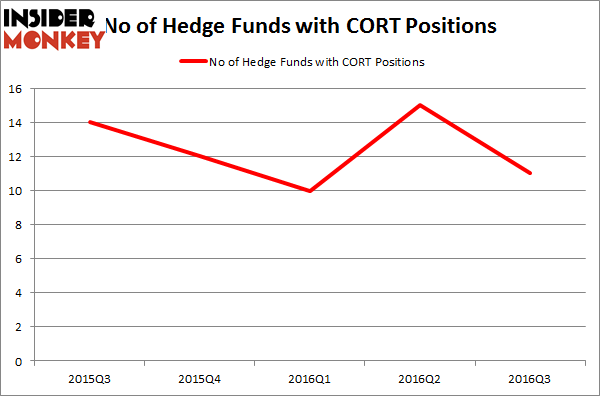 CORT Chart