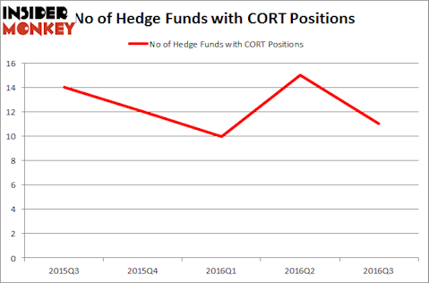 CORT Chart