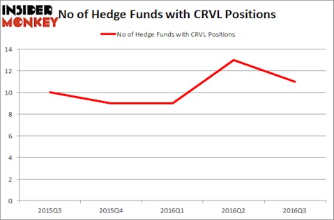 CRVL Chart