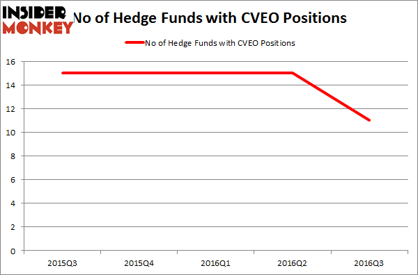 CVEO Chart