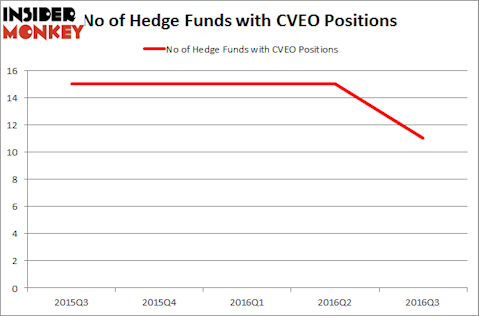 CVEO Chart