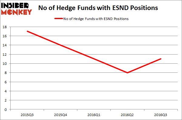 ESND Chart