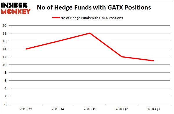 GATX Chart