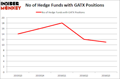 GATX Chart