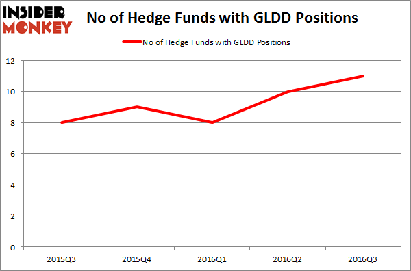 GLDD Chart