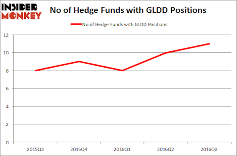 GLDD Chart