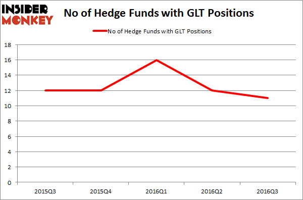 GLT Chart