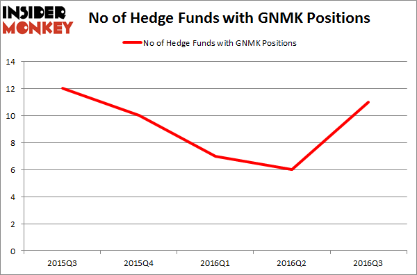 GNMK Chart