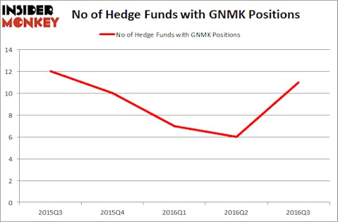 GNMK Chart