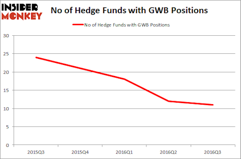 GWB Chart