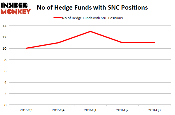 SNC Chart