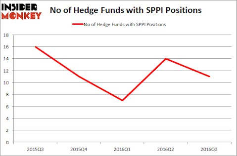 SPPI Chart
