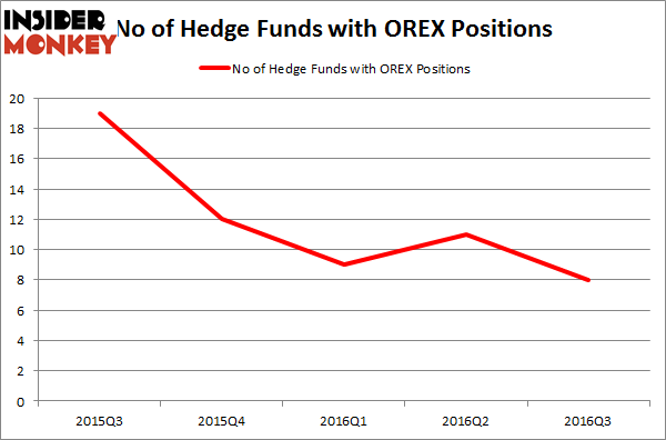 OREX Chart