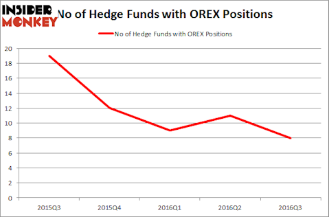 OREX Chart