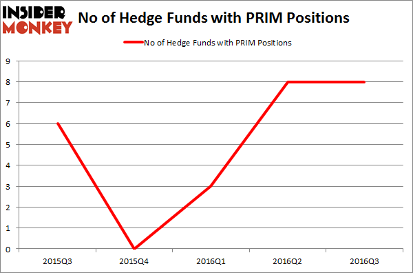 PRIM Chart